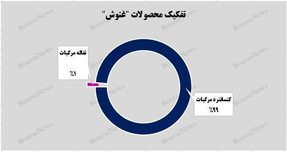 ستون‌های درآمدی