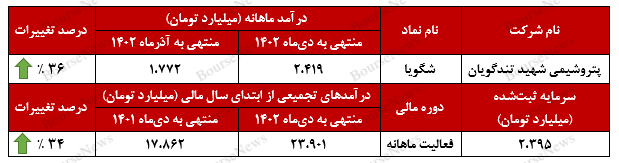 رشد ۳۶ درصدی درآمد‌های