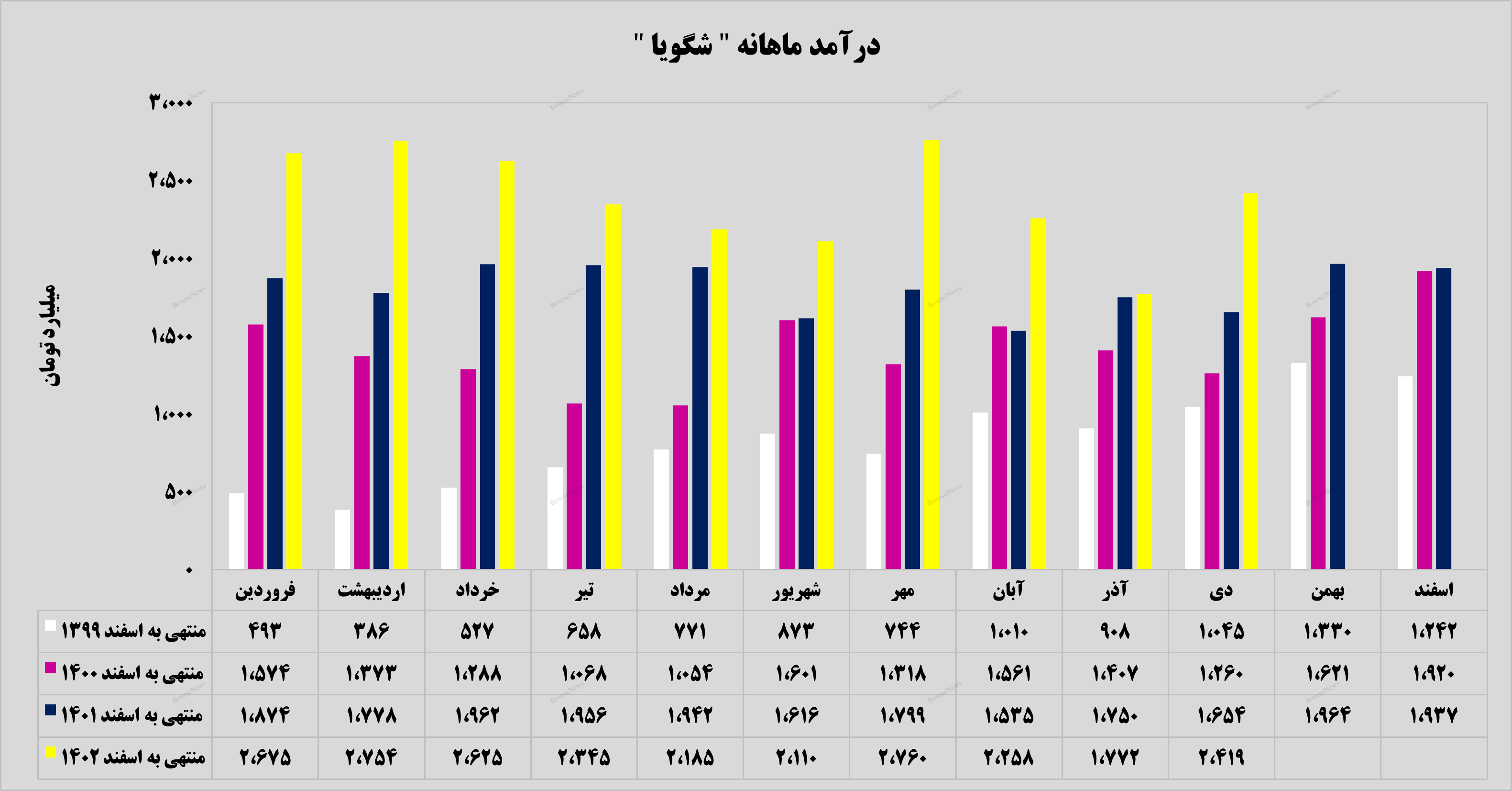 رشد ۳۶ درصدی درآمد‌های