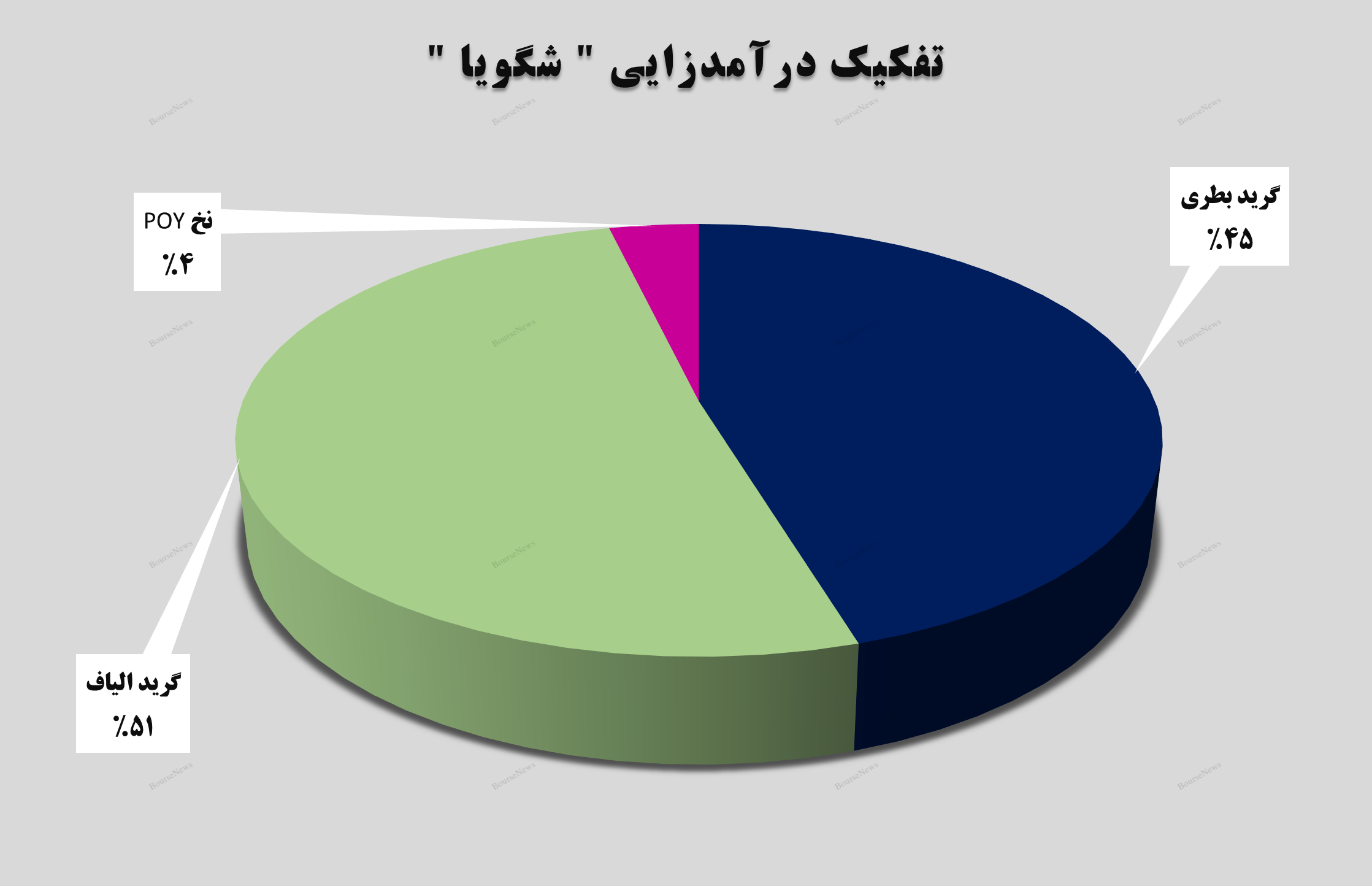 رشد ۳۶ درصدی درآمد‌های