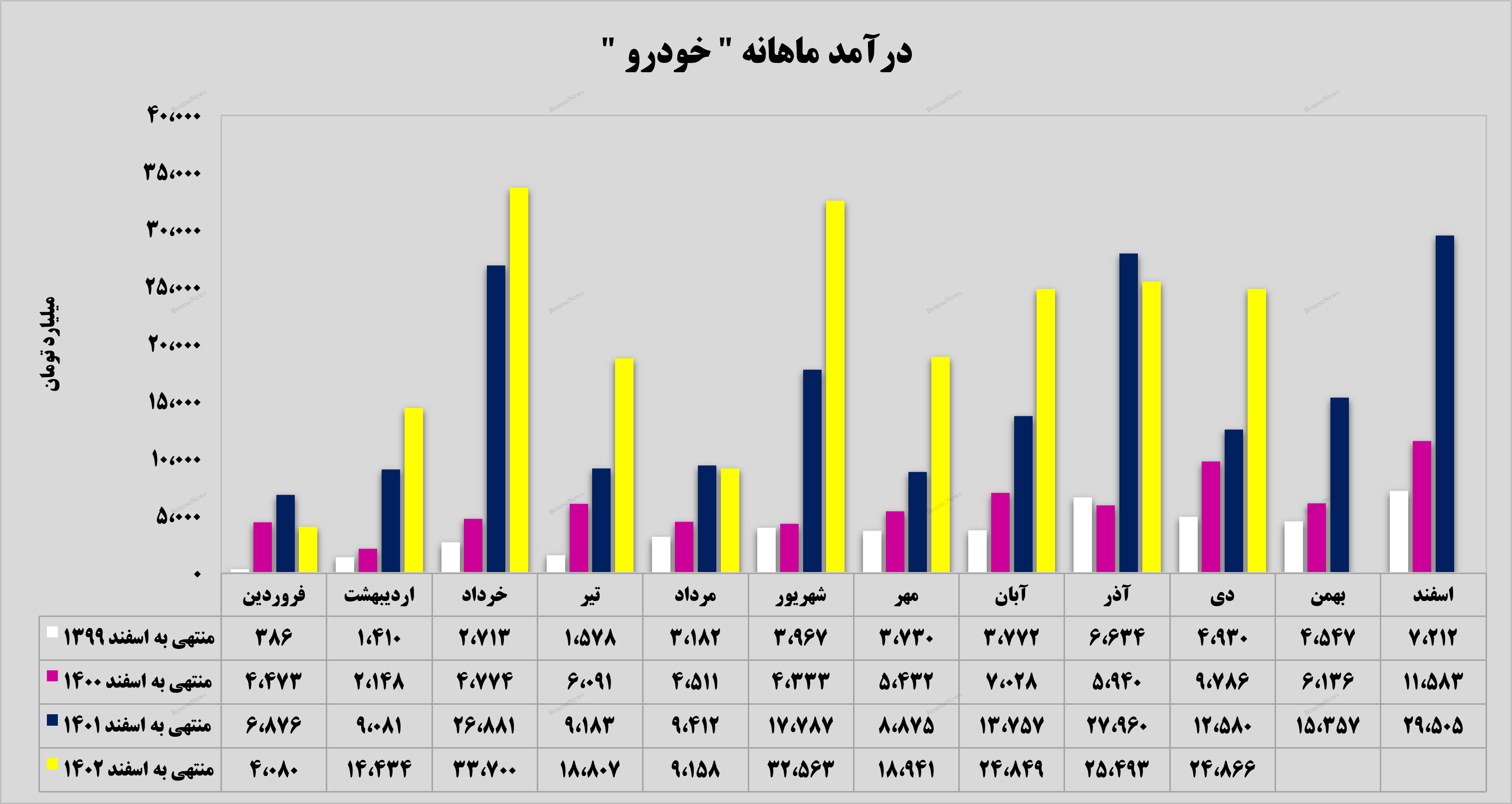 جهش ۹۸ درصدی درآمد‌های