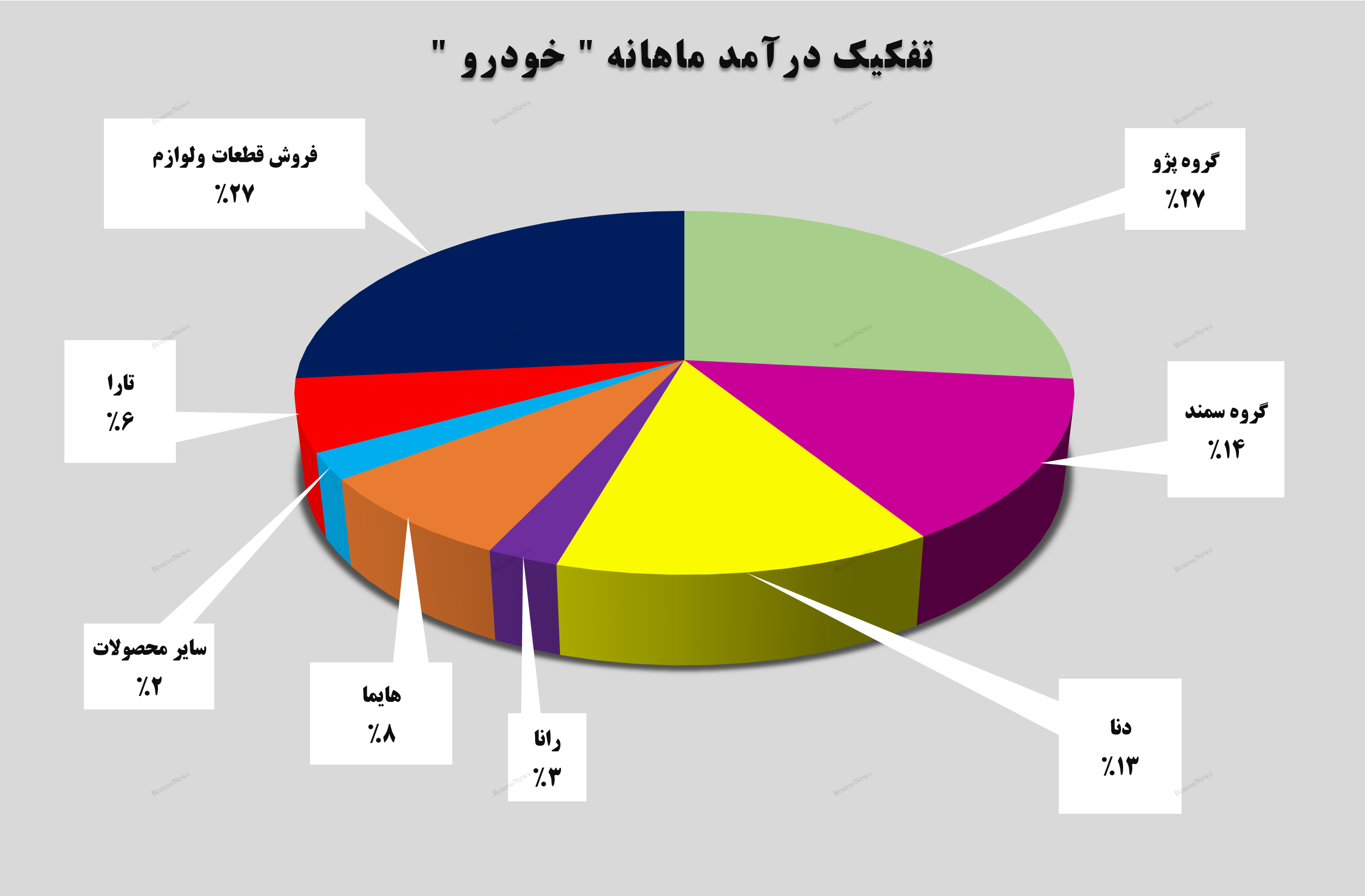 جهش ۹۸ درصدی درآمد‌های