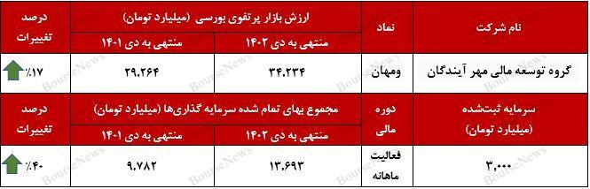 رشد ۱۷ درصدی ارزش بازار پرتفوی بورسی