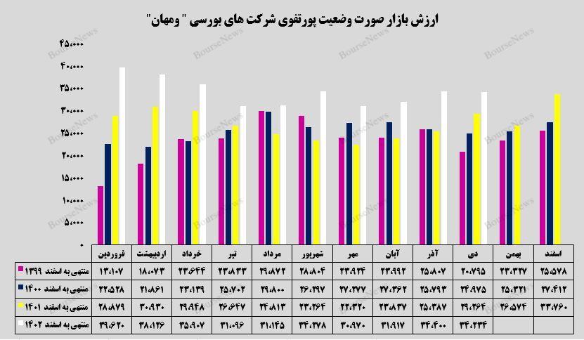 رشد ۱۷ درصدی ارزش بازار پرتفوی بورسی