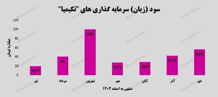 رشد ۳۳ درصدی سود حاصل از سرمایه‌گذاری‌های