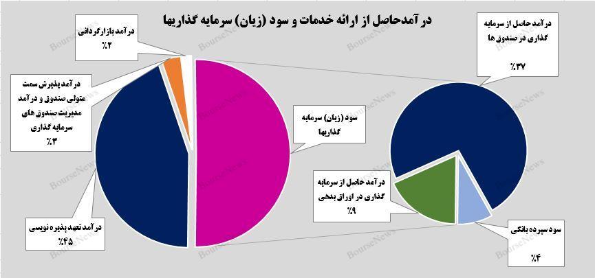 رشد ۳۳ درصدی سود حاصل از سرمایه‌گذاری‌های