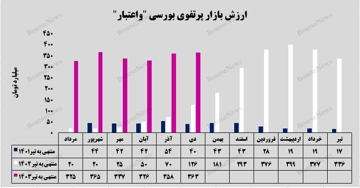 افزایش ۵ درصدی بهای تمام شده جمع سرمایه گذاری‌های