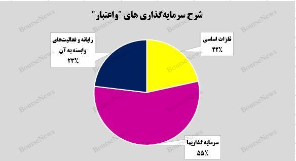 افزایش ۵ درصدی بهای تمام شده جمع سرمایه گذاری‌های