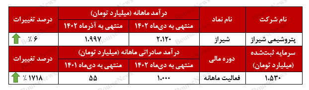 بالغ بر ۱۸۰ هزار تن فروش برای پتروشیمی شیراز