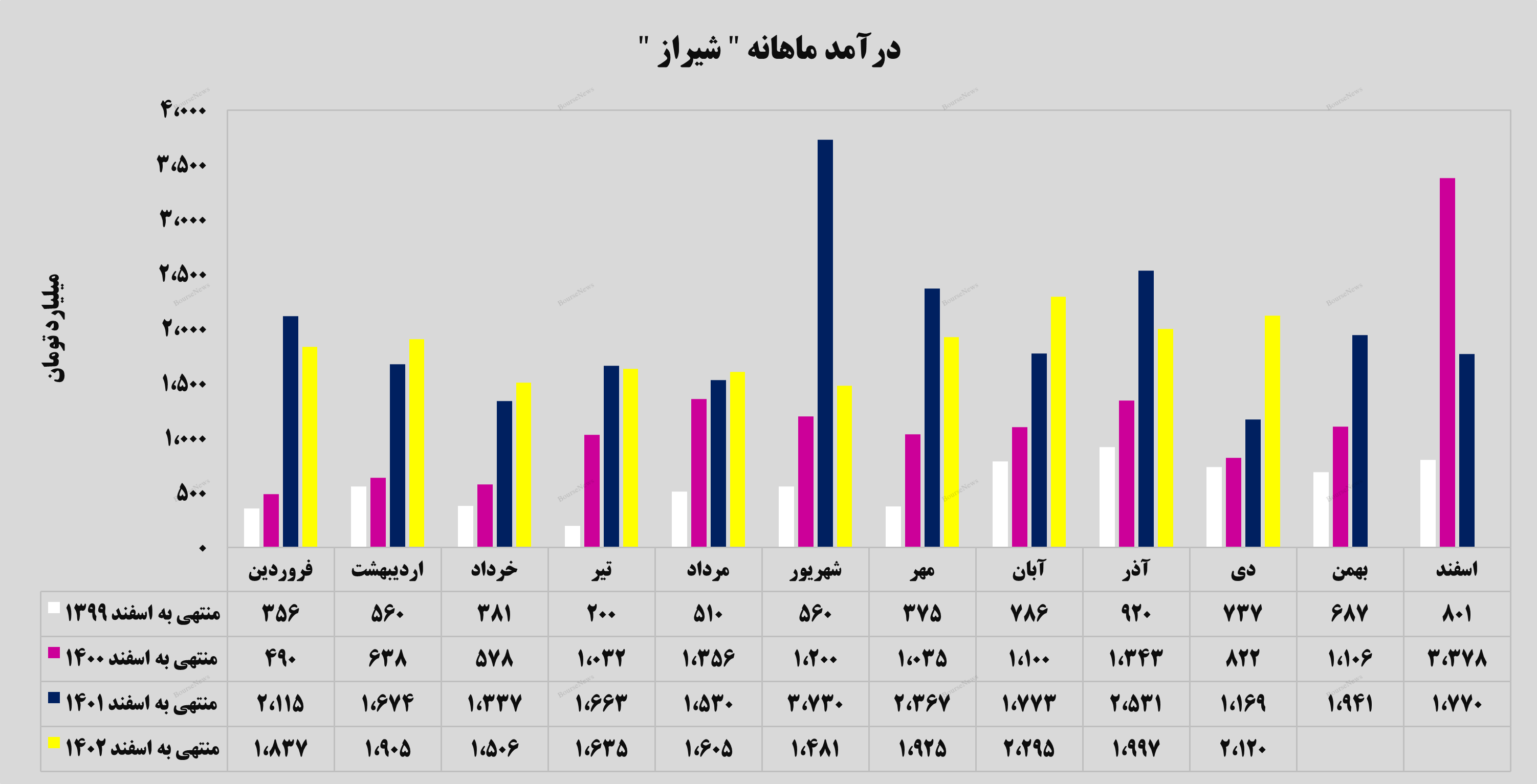 بالغ بر ۱۸۰ هزار تن فروش برای پتروشیمی شیراز