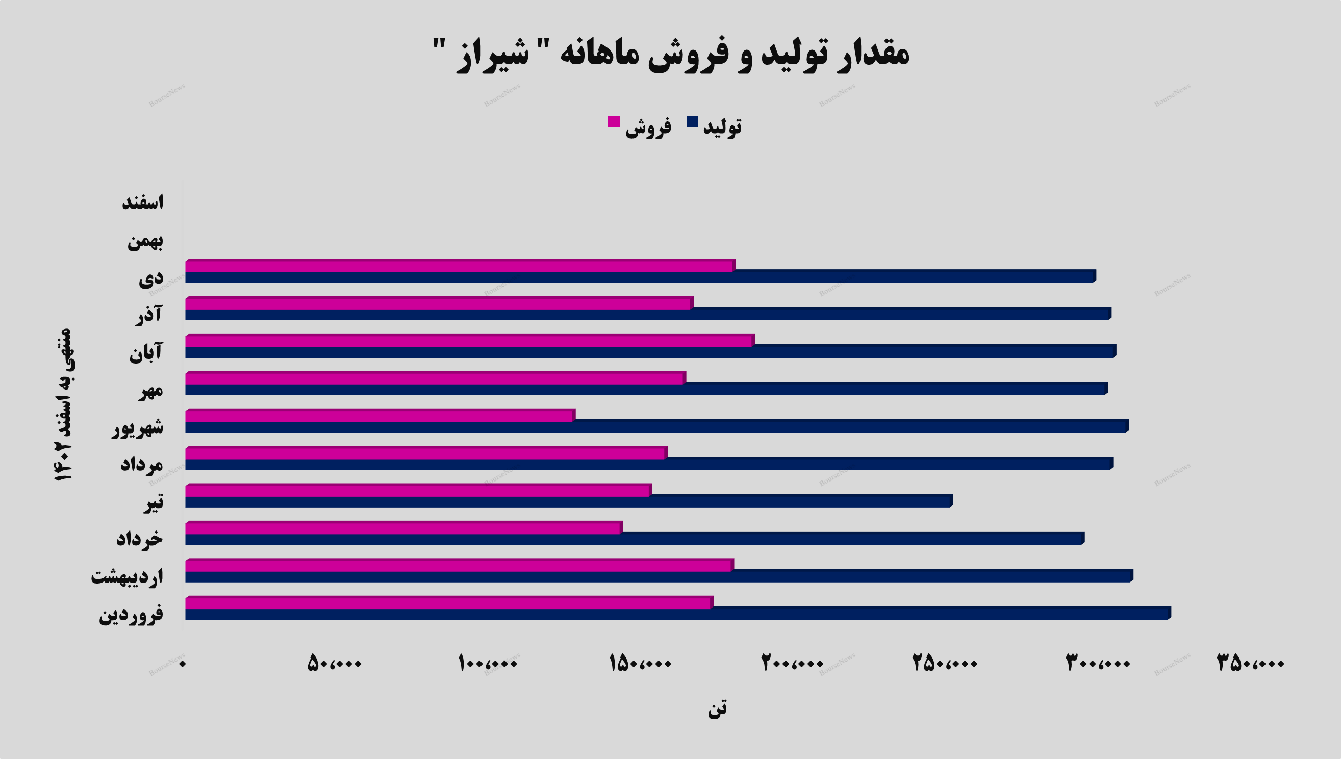 بالغ بر ۱۸۰ هزار تن فروش برای پتروشیمی شیراز