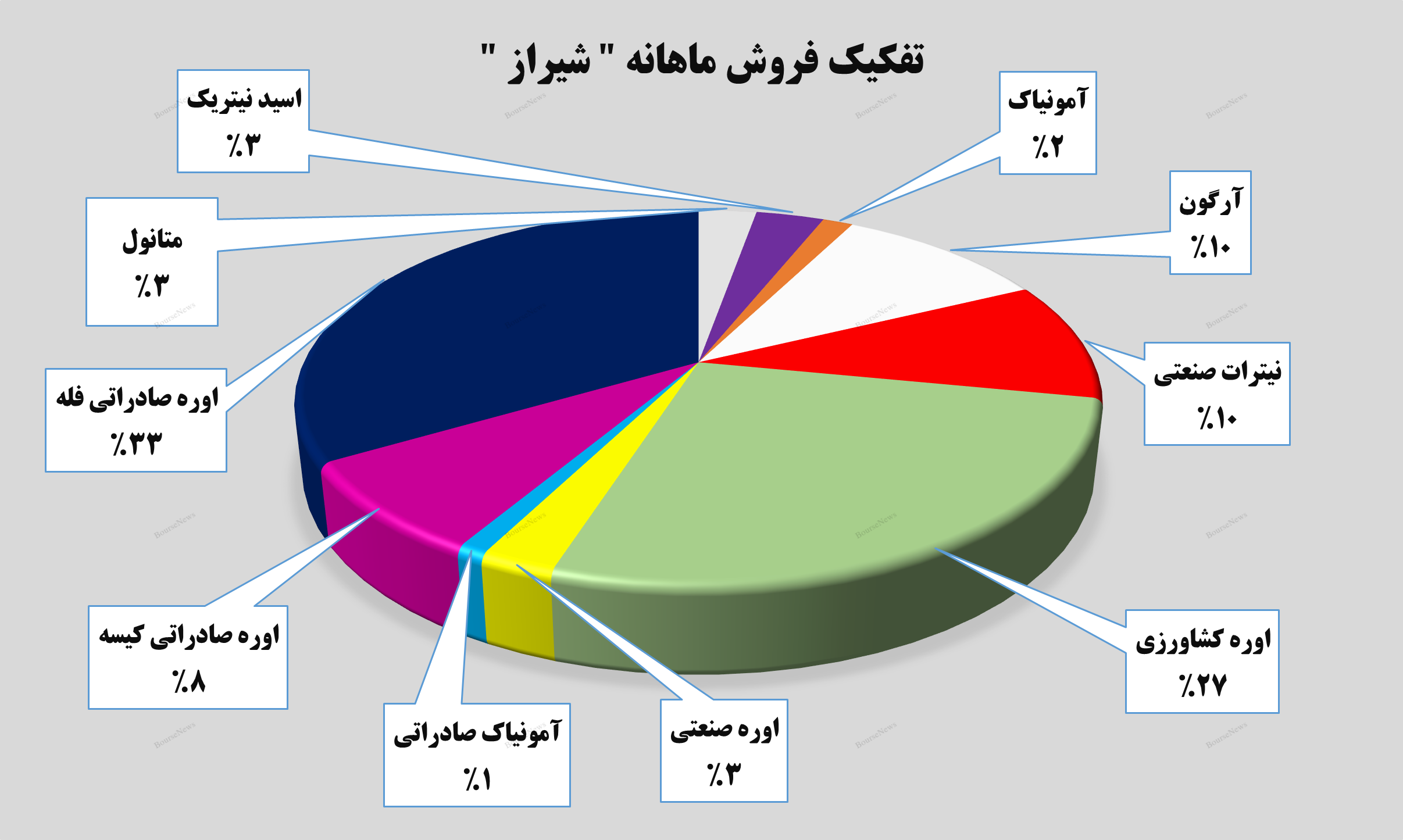 بالغ بر ۱۸۰ هزار تن فروش برای پتروشیمی شیراز