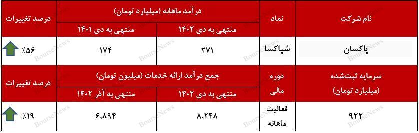 رشد ۵۶ درصدی درآمدزایی