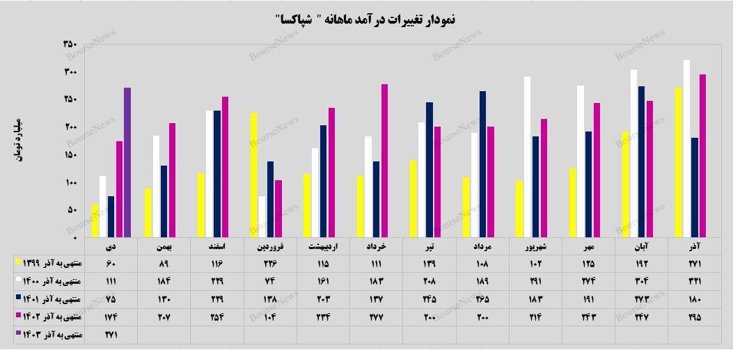 رشد ۵۶ درصدی درآمدزایی