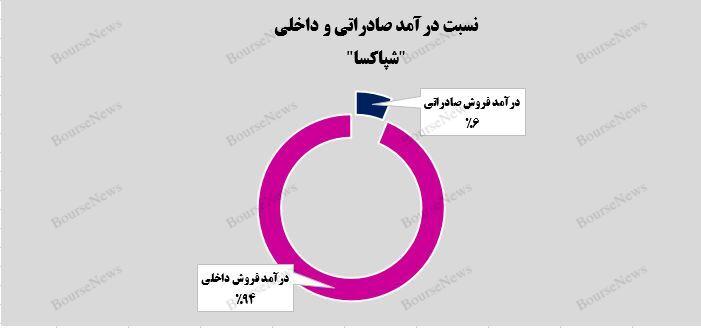 رشد ۵۶ درصدی درآمدزایی