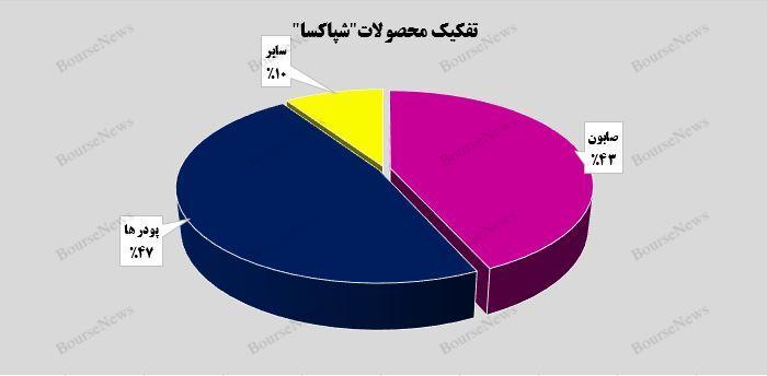 رشد ۵۶ درصدی درآمدزایی