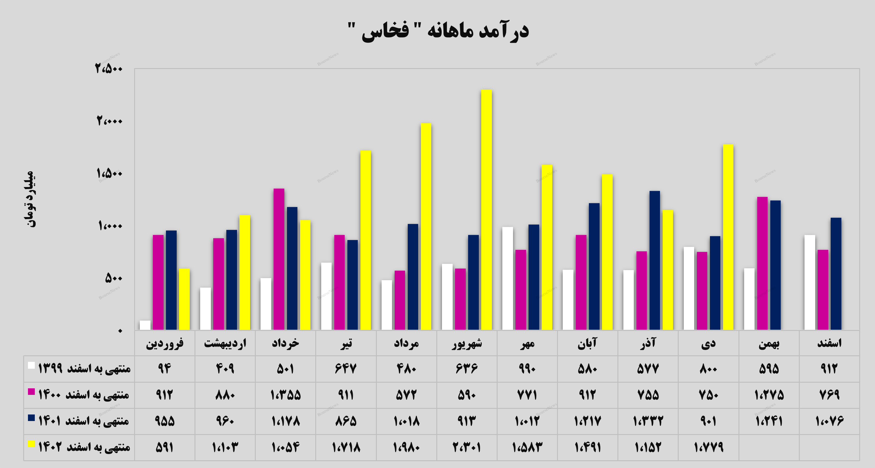 رشد ۵۴ درصدی در دی‌ماه