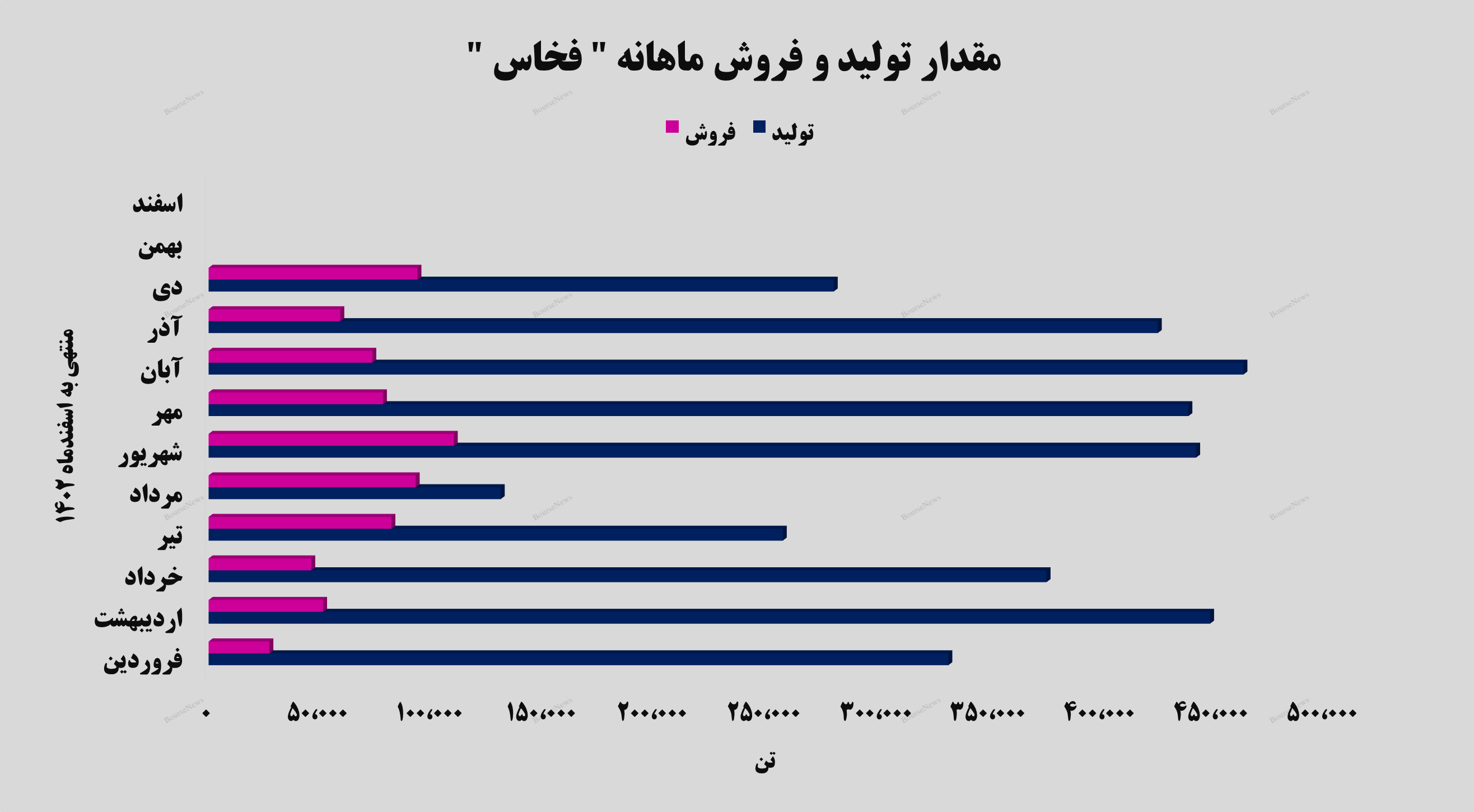 رشد ۵۴ درصدی در دی‌ماه