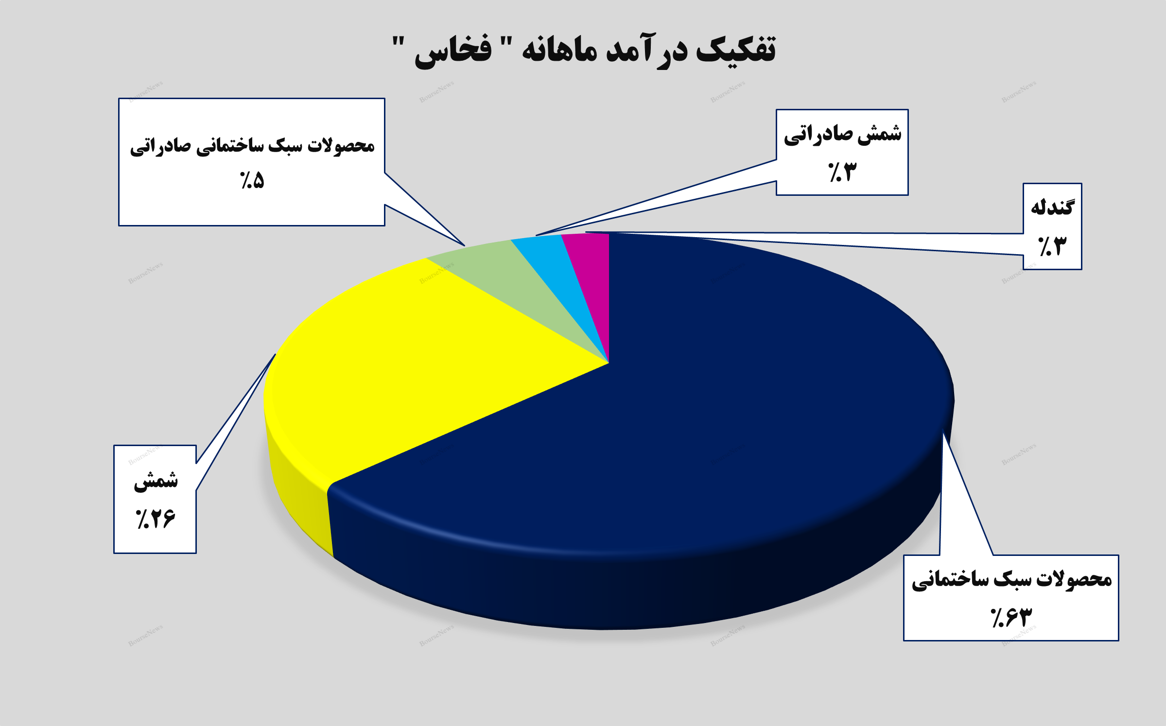 رشد ۵۴ درصدی در دی‌ماه