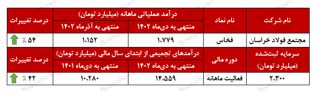 رشد ۵۴ درصدی در دی‌ماه