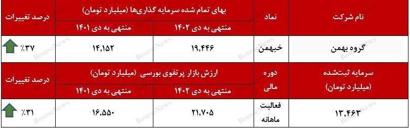 رشد ۳۱ درصدی پرتفوی بورسی