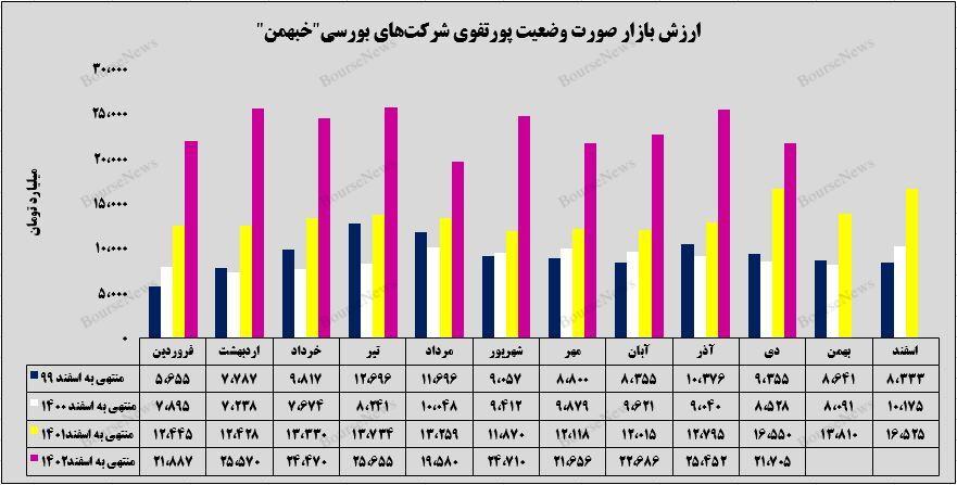 رشد ۳۱ درصدی پرتفوی بورسی