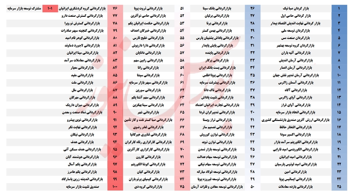 ارسال سفارش فروش توسط بازارگردانها ممنوع اعلام شد!