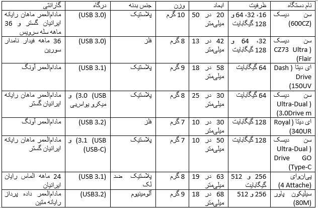 نکات خرید بهترین فلش مموری ۱۴۰۳ + لیست مدل ها