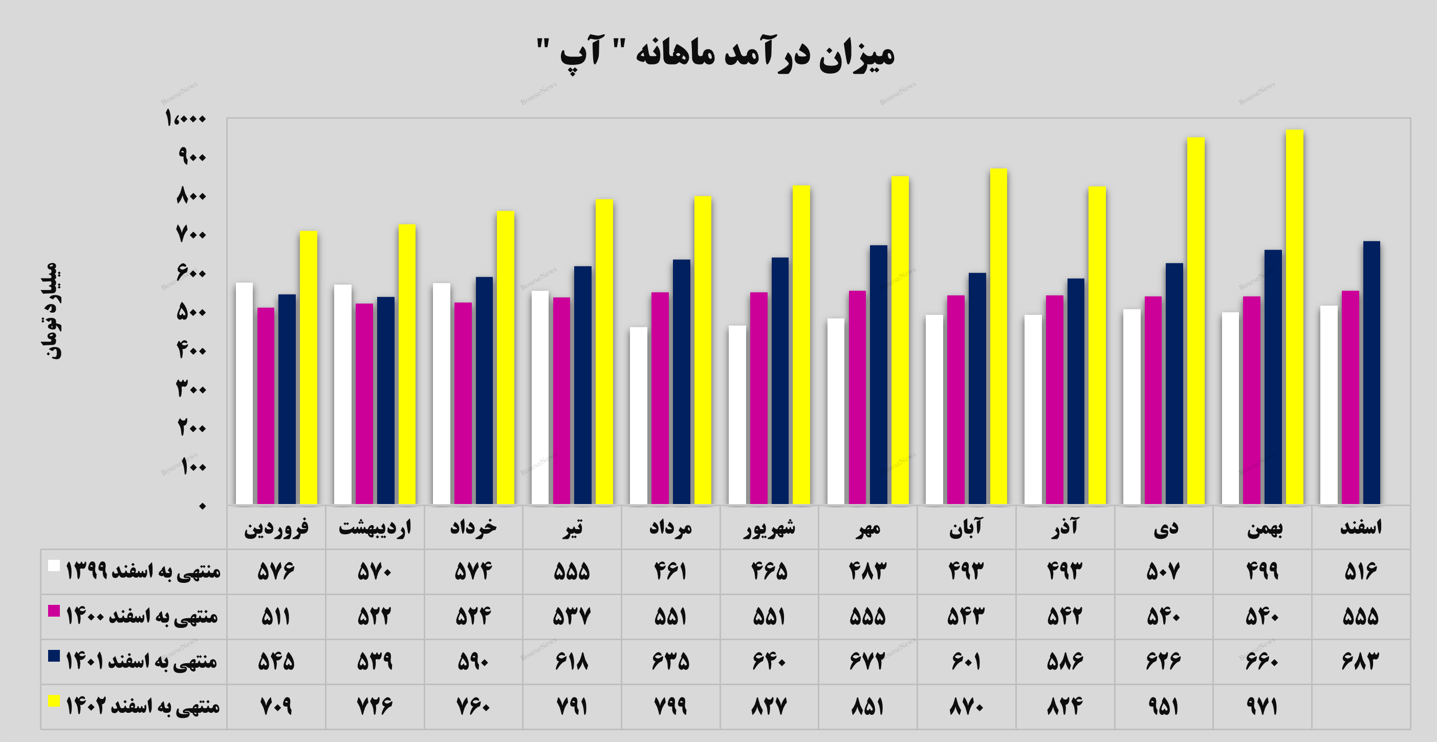 درآمد ماهانه