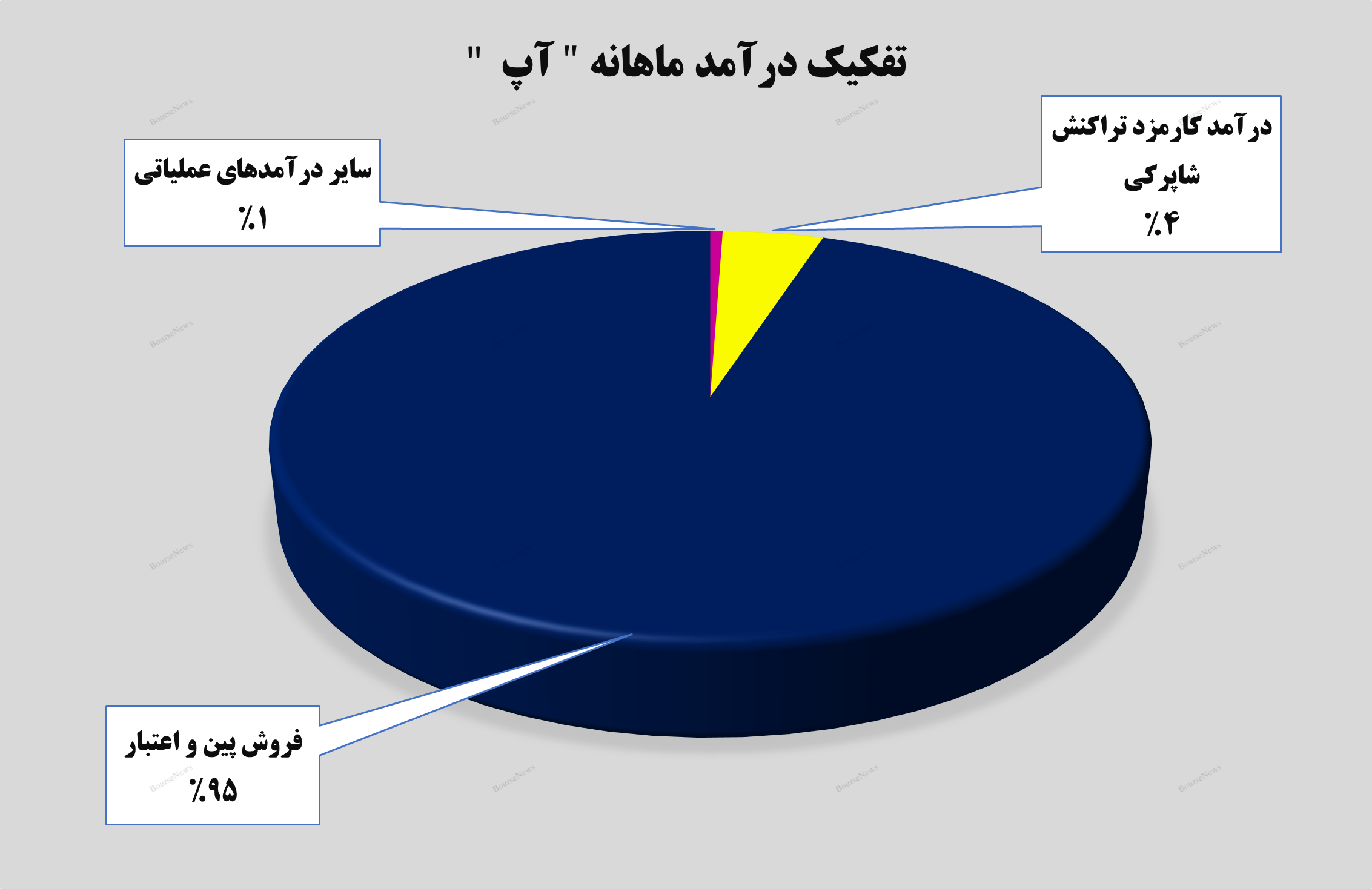 درآمد ماهانه