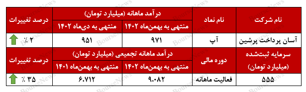 درآمد ماهانه