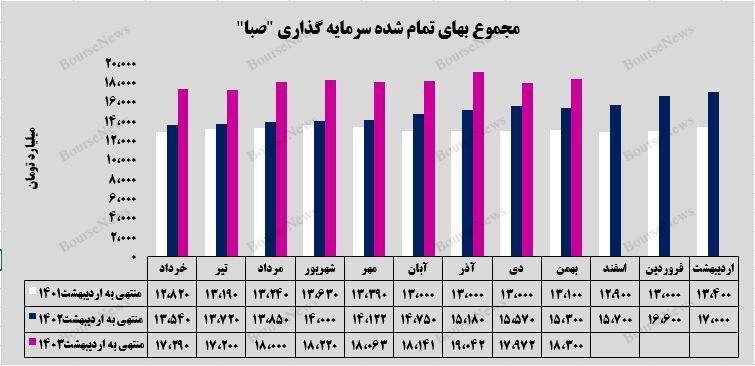 رشد ۲۰ درصدی