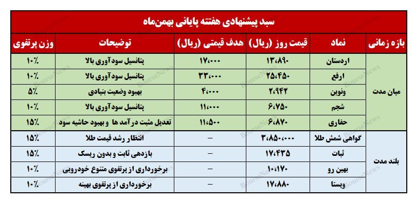 نگاهی به سبد پیشنهادی سبدگردان ویستا