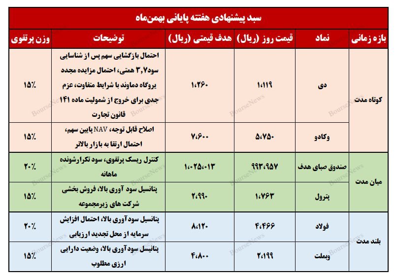 نگاهی به سبد پیشنهادی سبدگردان هدف