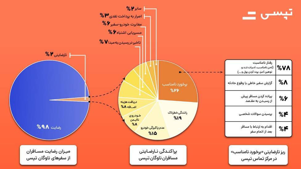 معطل کردن راننده‌ها توسط مسافر، پرتکرارترین شکایت ثبت‌شده در مرکز تماس تپسی