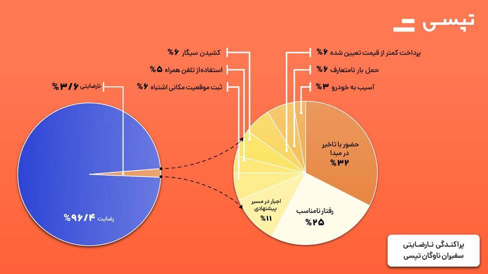 معطل کردن راننده‌ها توسط مسافر، پرتکرارترین شکایت ثبت‌شده در مرکز تماس تپسی