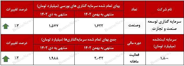 سرمایه‌گذاری یک هزار و ۶۲۲ میلیارد تومانی