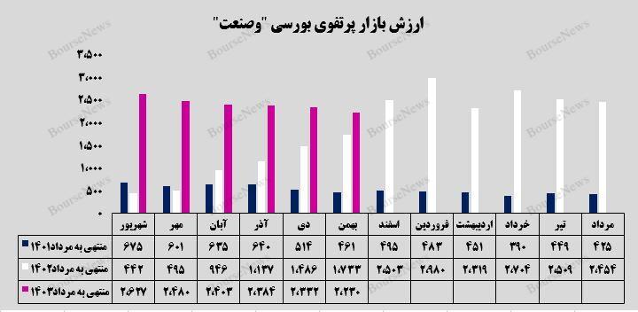 سرمایه‌گذاری یک هزار و ۶۲۲ میلیارد تومانی