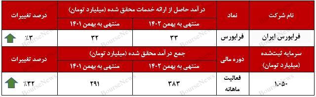 رشد ۳۲ درصدی درآمد تجمیعی شرکت فرابورس ایران 