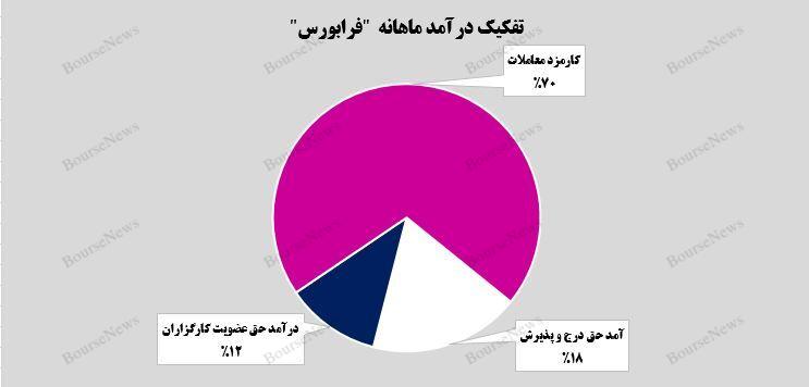 رشد ۳۲ درصدی درآمد تجمیعی شرکت فرابورس ایران 