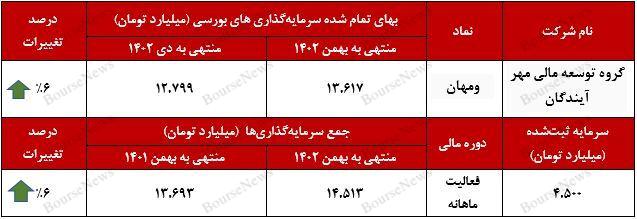 گروه توسعه مالی مهر آیندگان از افزایش ظرفیت‌های سرمایه‌گذاری‌های خود می‌گوید