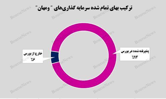 گروه توسعه مالی مهر آیندگان از افزایش ظرفیت‌های سرمایه‌گذاری‌های خود می‌گوید