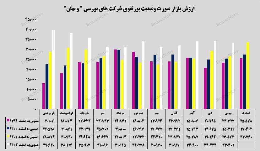 گروه توسعه مالی مهر آیندگان از افزایش ظرفیت‌های سرمایه‌گذاری‌های خود می‌گوید