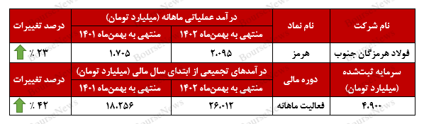 رشد ۴۲ درصدی درآمد‌های تجمیعی