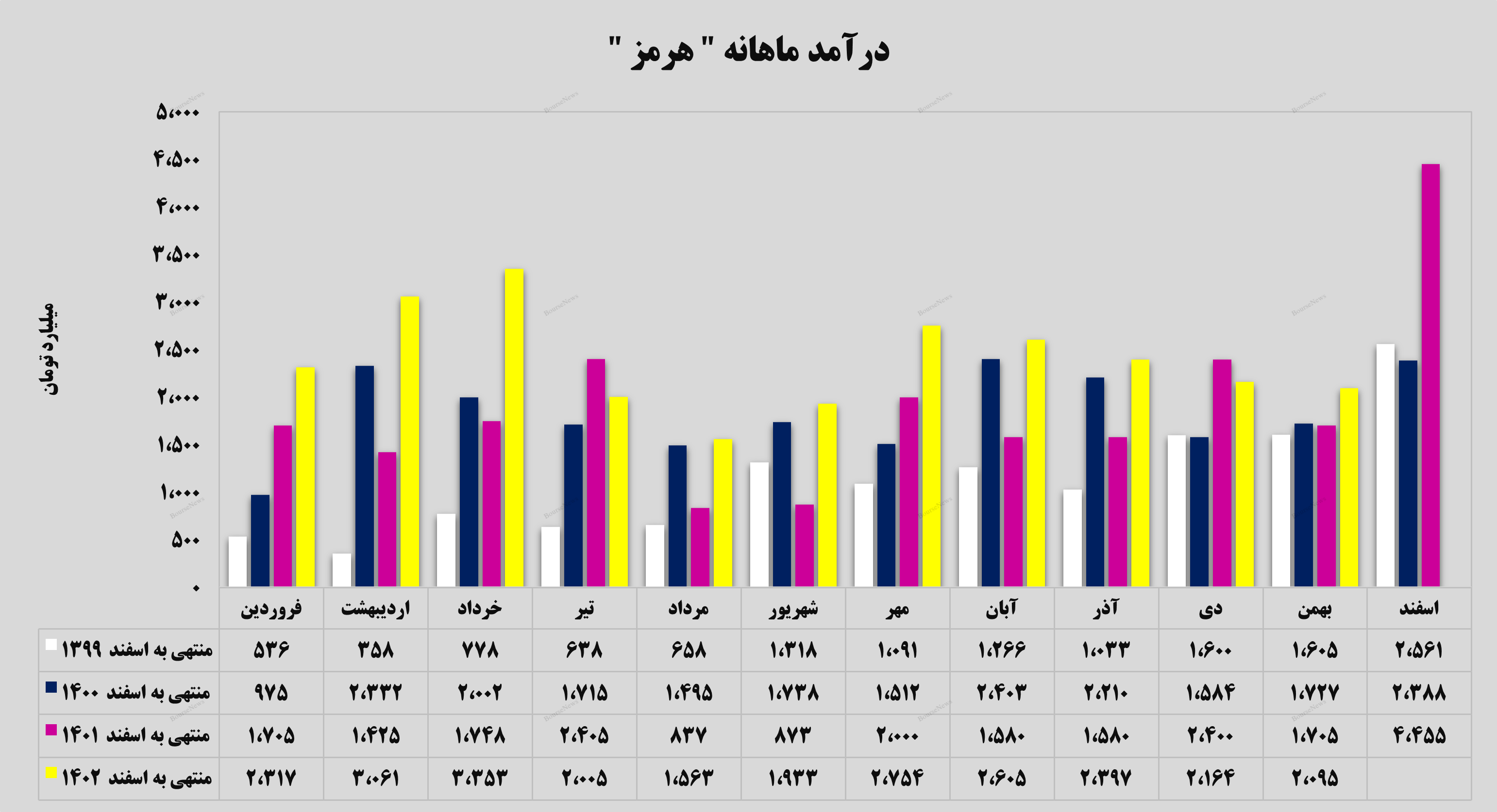 رشد ۴۲ درصدی درآمد‌های تجمیعی