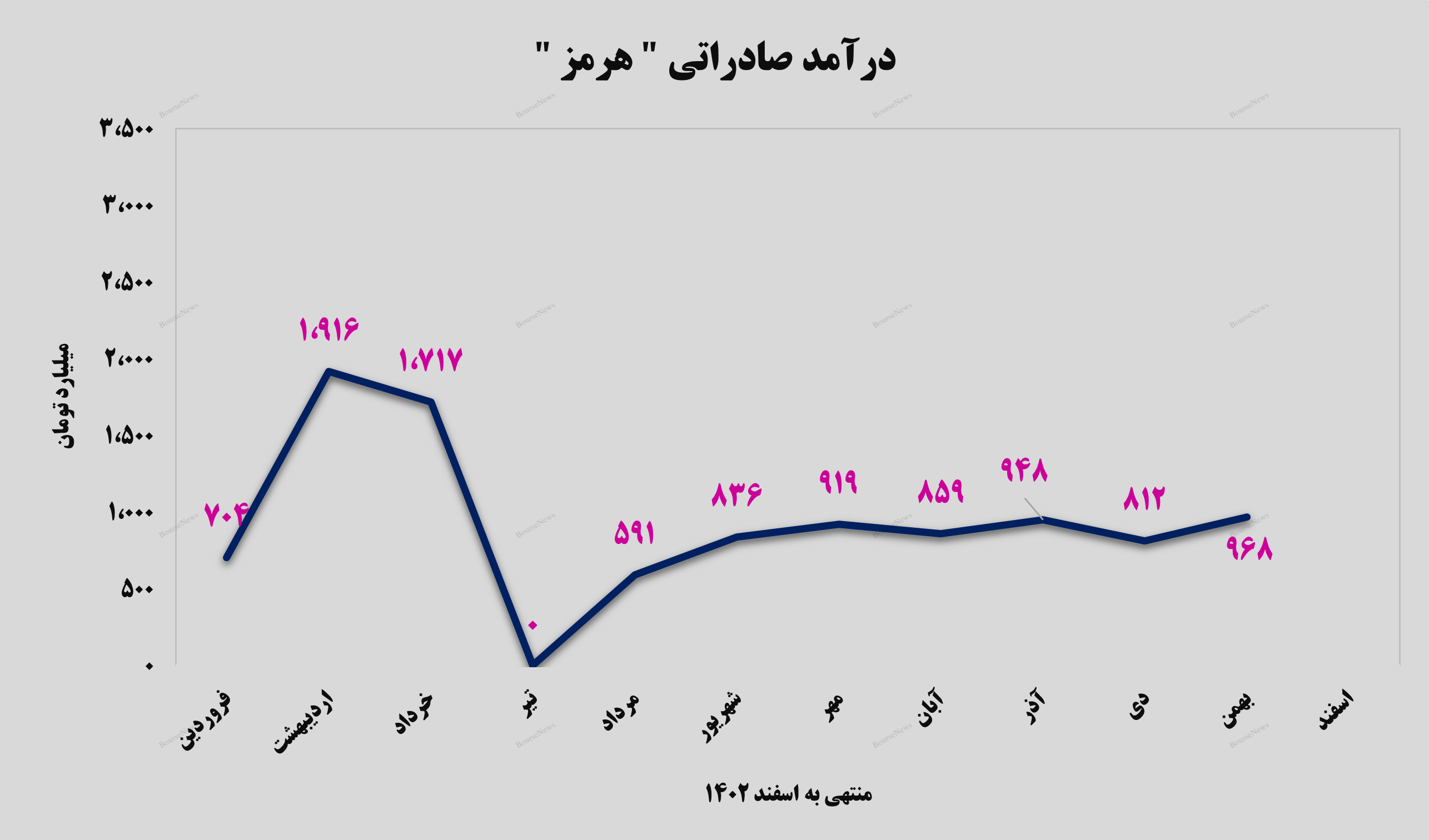 رشد ۴۲ درصدی درآمد‌های تجمیعی