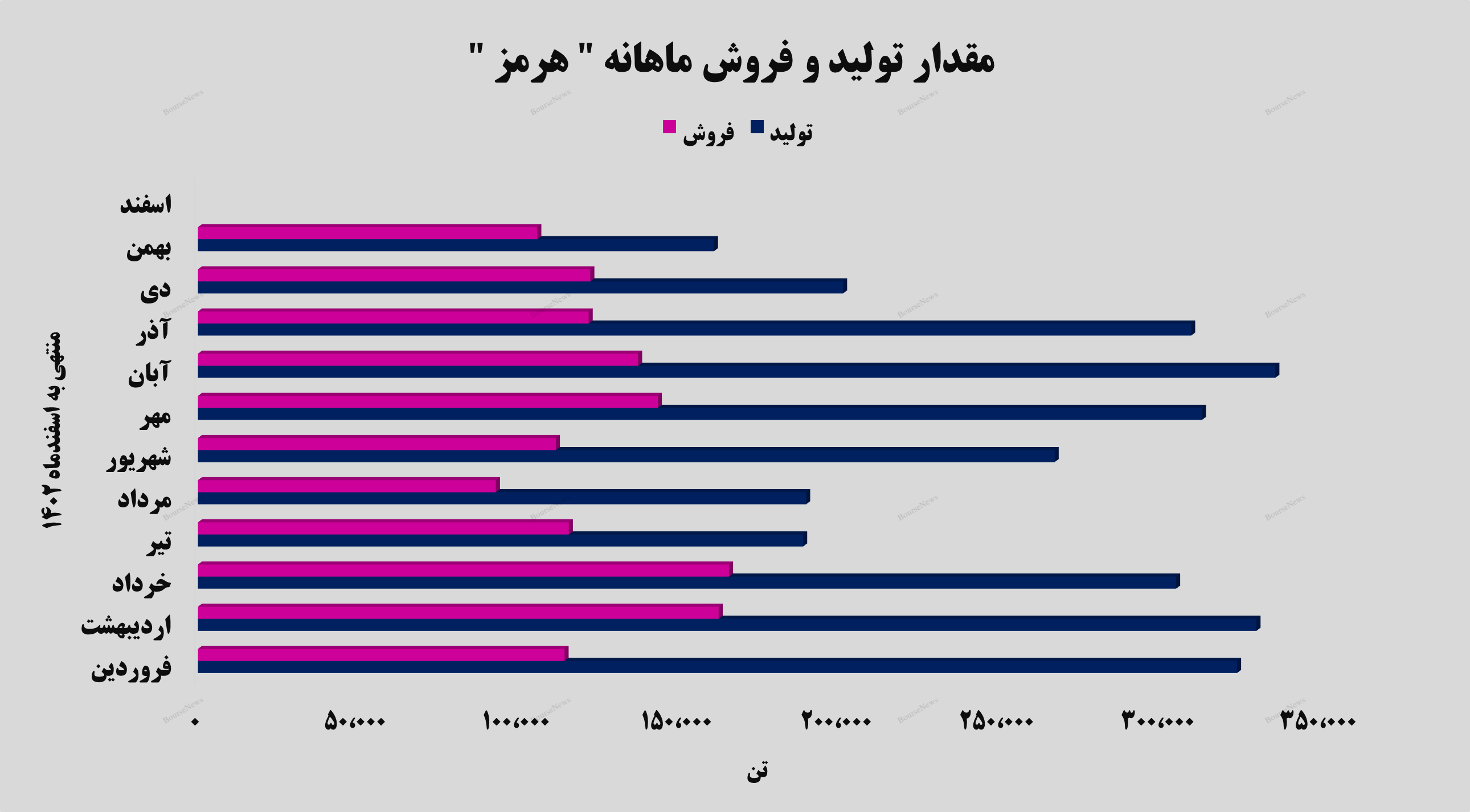 رشد ۴۲ درصدی درآمد‌های تجمیعی