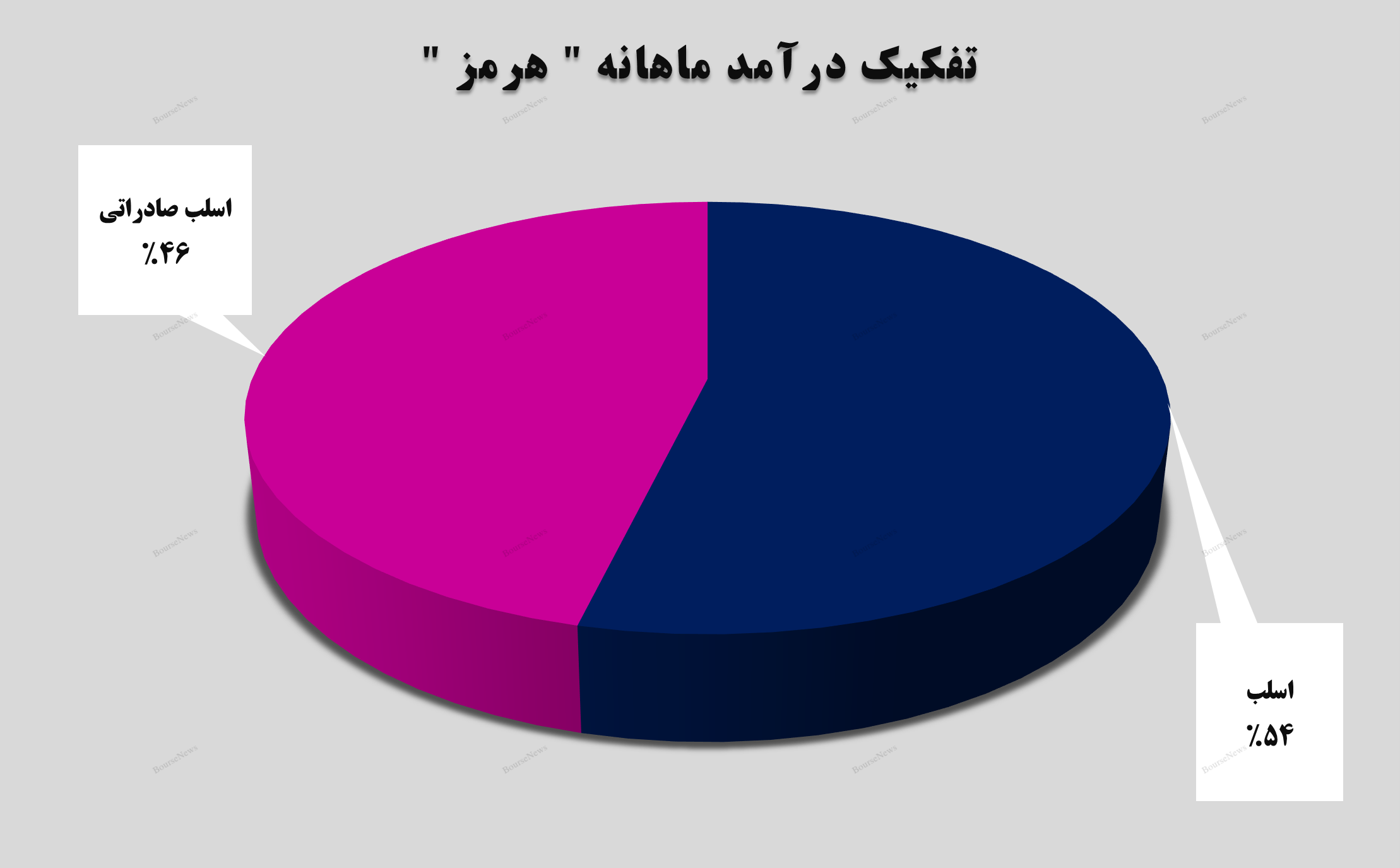 رشد ۴۲ درصدی درآمد‌های تجمیعی