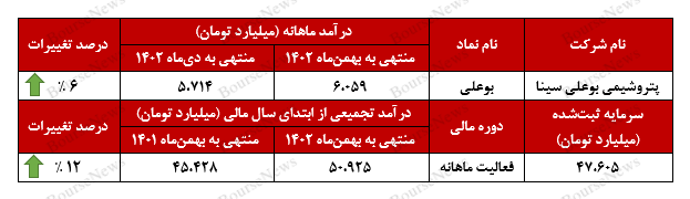 رکوردی جدید از