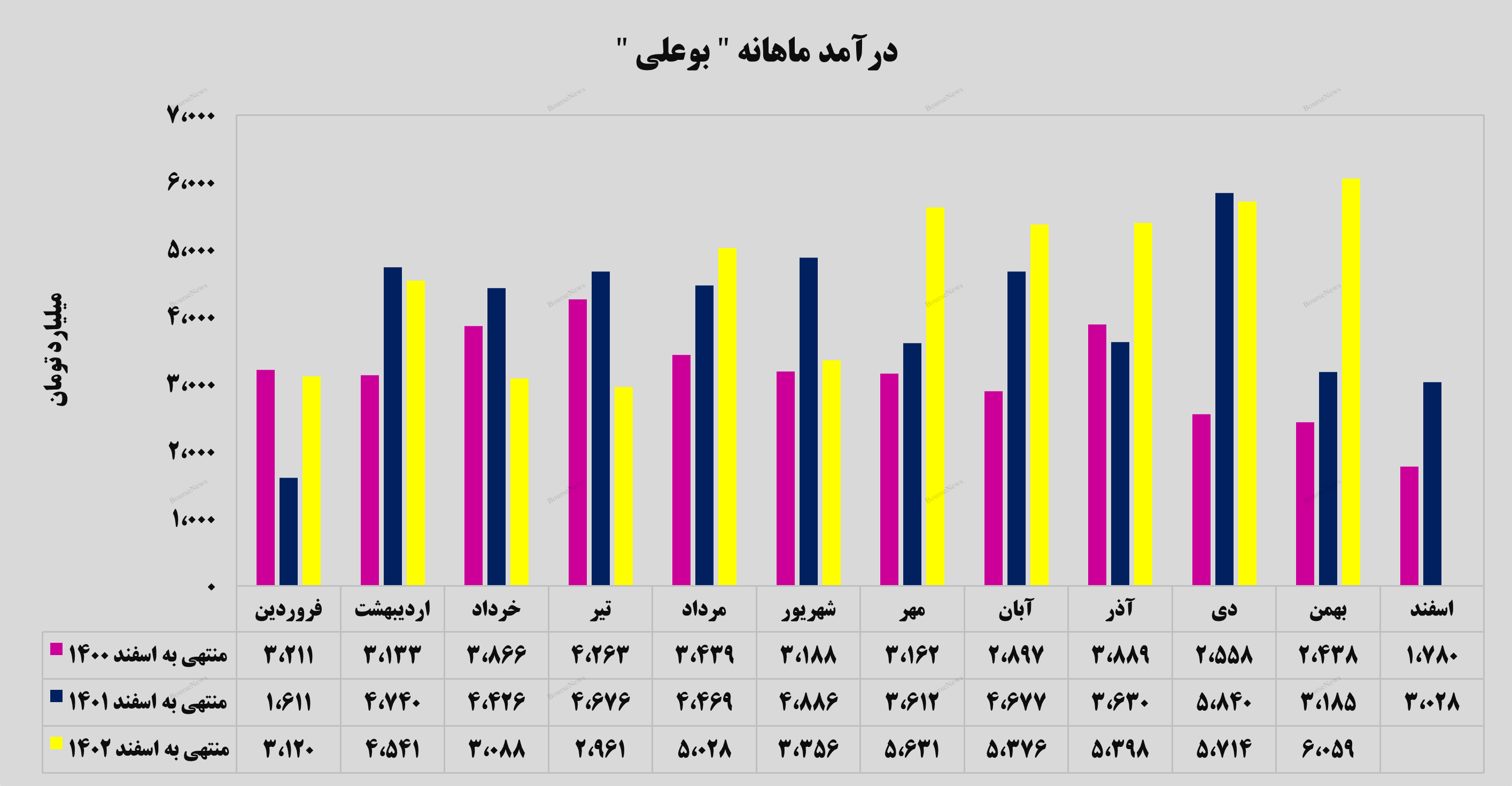 رکوردی جدید از